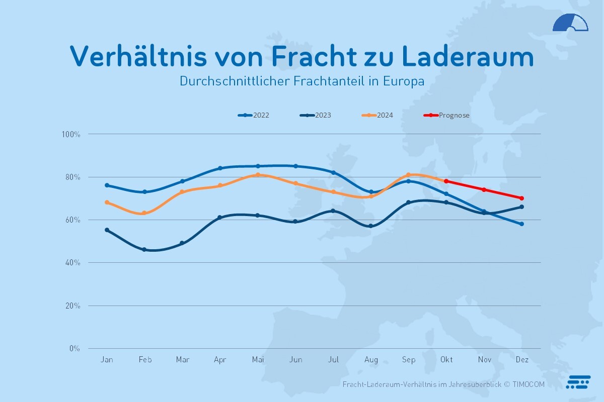 TB Q3 kravu pārvadājumu īpatsvara ES grafisks attēlojums