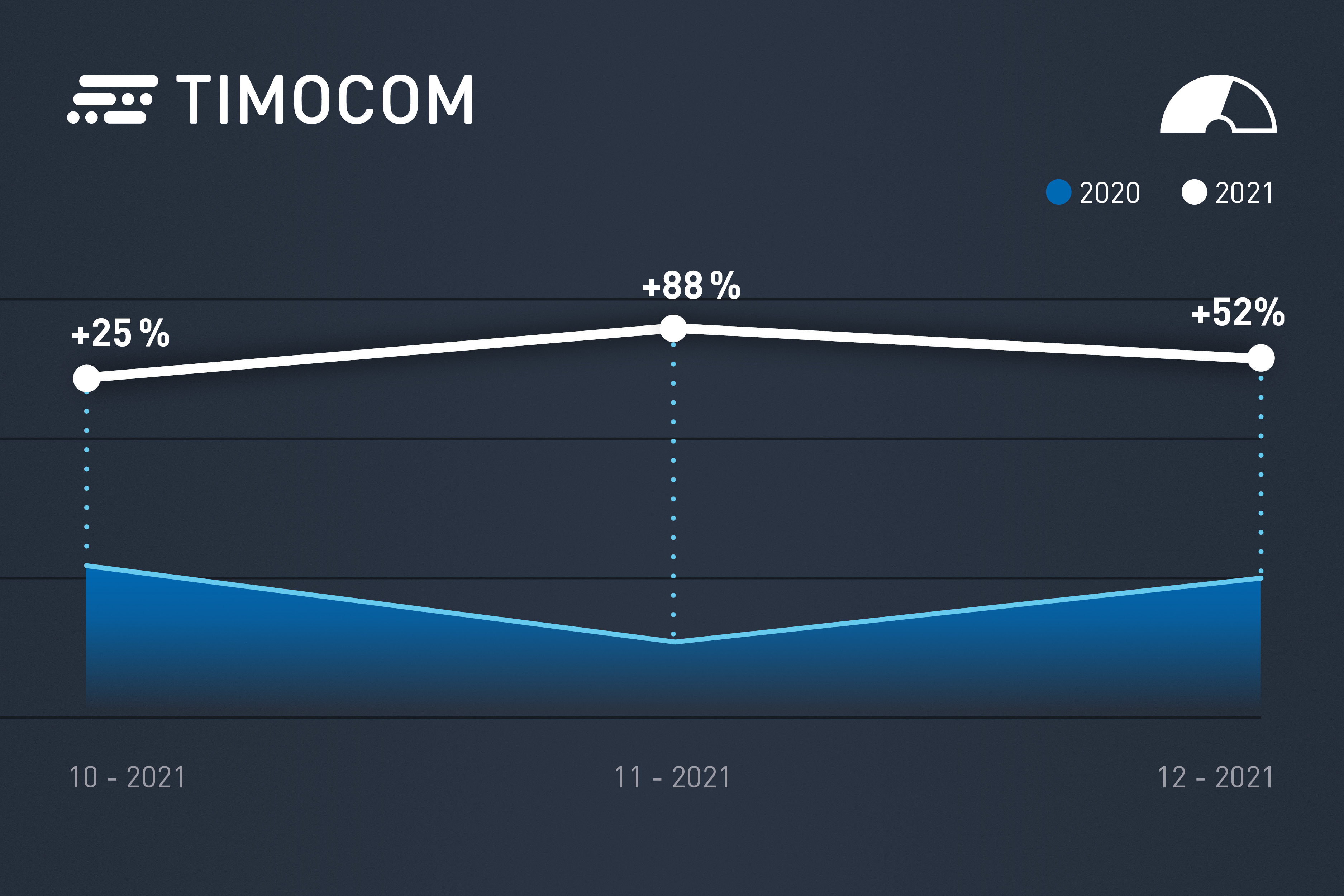 TIMOCOM transporta barometrs q4/2021