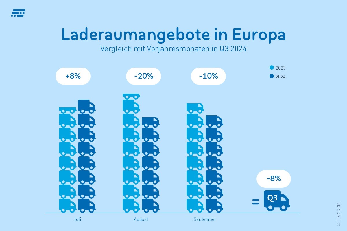 TB Q3 transportlīdzekļu vietas piedāvājumu ES grafisks attēlojums